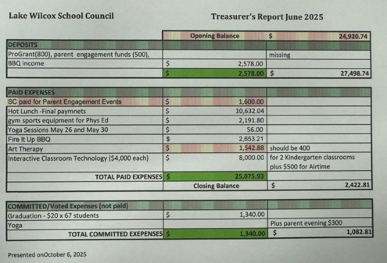 Treasurer's Report with Total Paid Expenses of $25,075.93, Closing Balance of $2422.81 and Total Committed Expenses of $1340