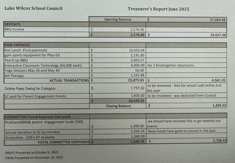 Treasurer's Report with Closing Balance of $28,433.25 and Total Committed Expenses of $1524.19